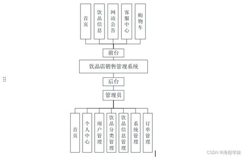 基于SpringBoot的飲品店銷售管理系統(tǒng)設計與實現(xiàn)